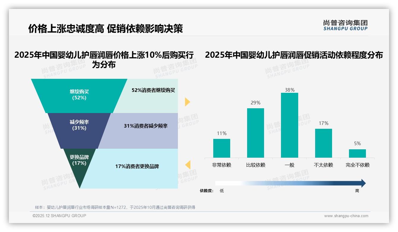 20-40元42%价格带占主流婴幼儿护唇润唇，尚普咨询集团行业观察：涨价10%仅17%流失-2025年12月-婴幼儿护唇润唇-38
