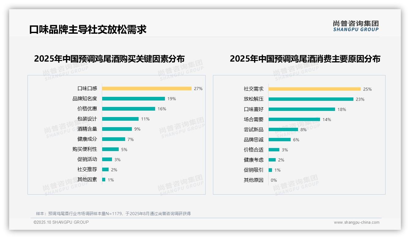 尚普咨询集团报告聚焦：60%消费者愿意推荐预调鸡尾酒-2025年10月-预调鸡尾酒-38