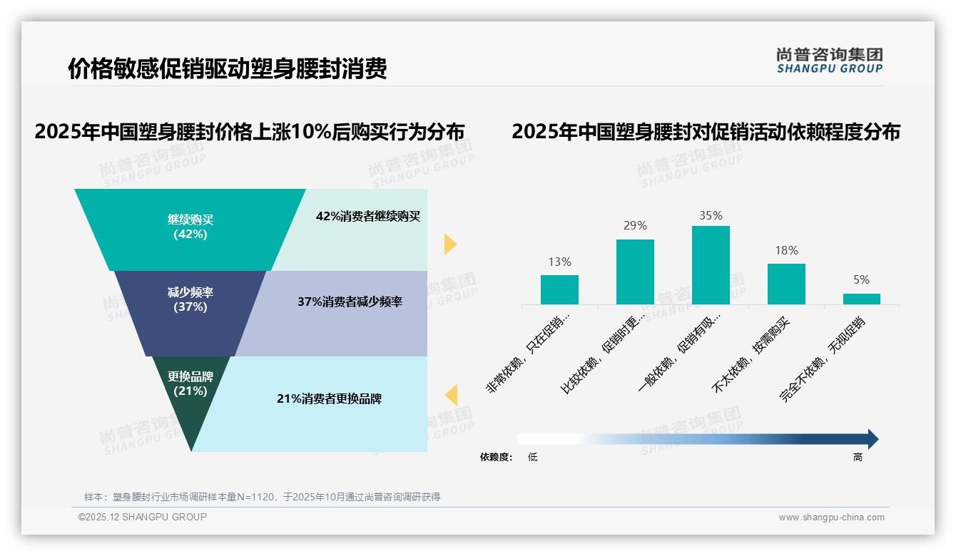 尚普咨询集团权威发布：26到35岁女性占88%塑身腰封中端价最吃香-2025年12月-塑身腰封-38
