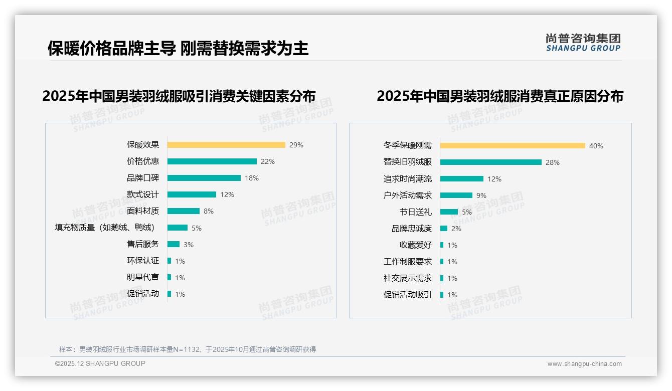 男装羽绒服34%复购率待提升，31%用户因价高转牌——尚普咨询集团行业透视-2025年12月-男装羽绒服-38