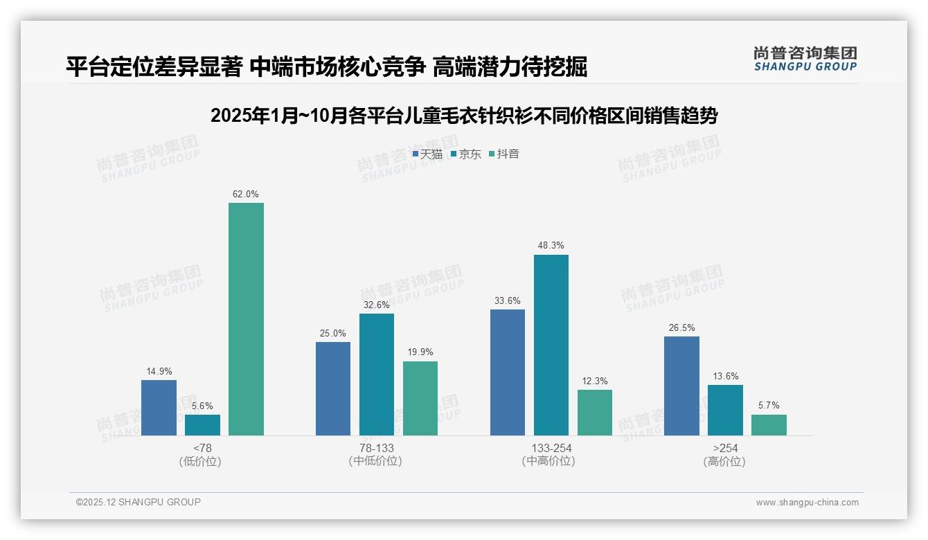 86%线上渠道占比改写儿童毛衣针织衫零售格局，抖音11.8亿销售额夺魁——尚普咨询集团报告披露-2025年12月-儿童毛衣针织衫-38
