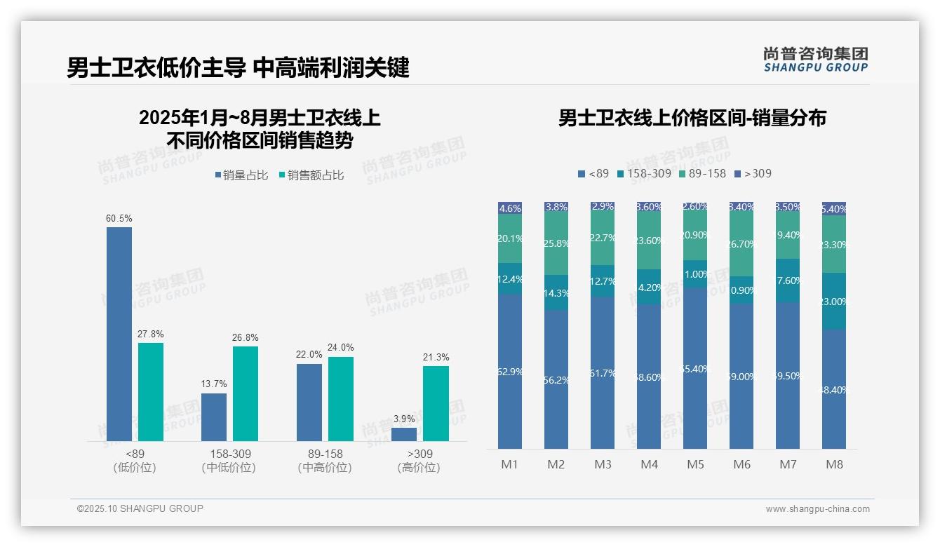 89309元区间贡献50.8%销售额：这一结论来自尚普咨询集团权威报告-2025年10月-男士卫衣-38