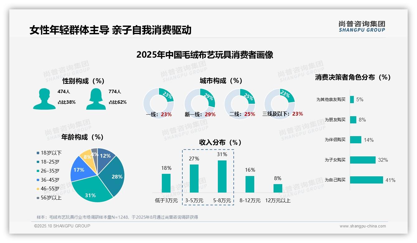 62%女性是毛绒玩具核心买家——尚普咨询集团报告深度解析-2025年10月-毛绒布艺玩具-38