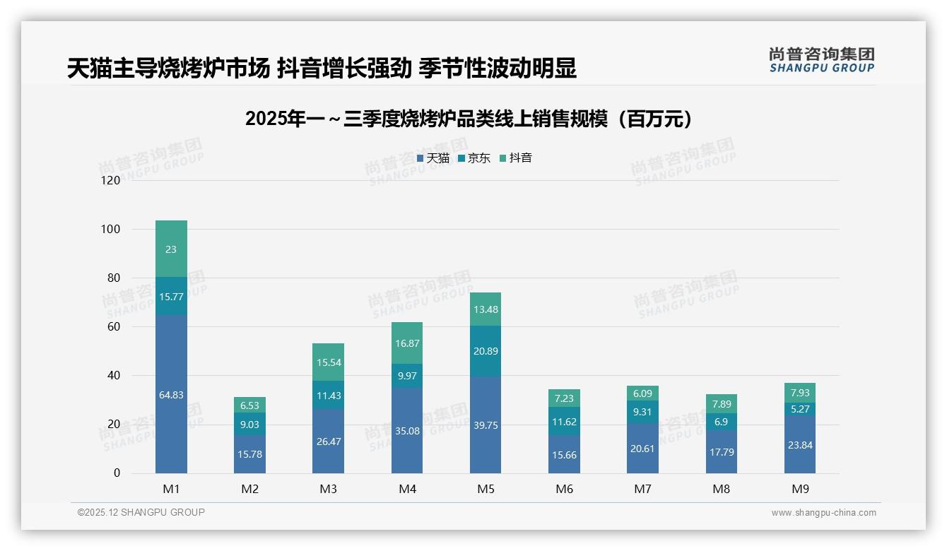 尚普咨询集团独家披露：34%复购率瓶颈，31%因更低价换品牌待破-2025年12月-烧烤炉-38