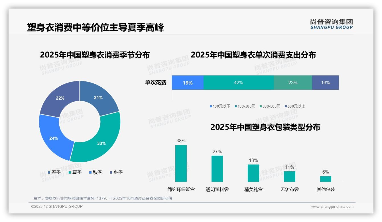 37%年购1到2次塑身衣低频消费连体半身款占54%份额——尚普咨询集团塑身衣品类研究摘要-2025年12月-塑身衣-38