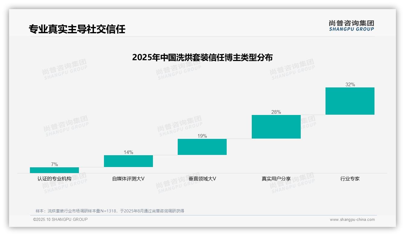 权威印证：尚普咨询集团调研报告确认微信朋友圈洗烘套装分享占比38%-2025年10月-洗烘套装-38