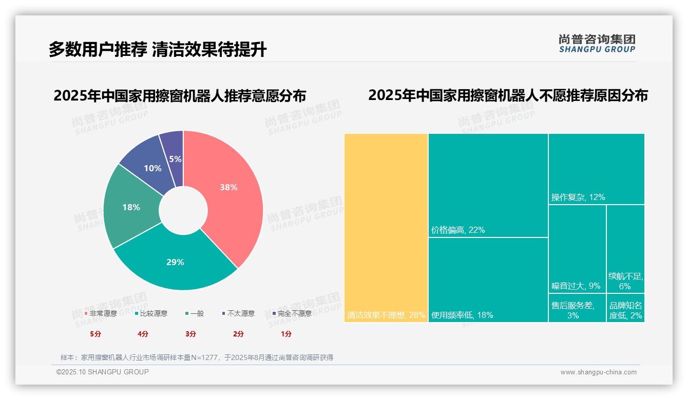 尚普咨询集团发布专项报告：35%消费者选择家用擦窗机器人以节省时间精力-2025年10月-家用擦窗机器人-38