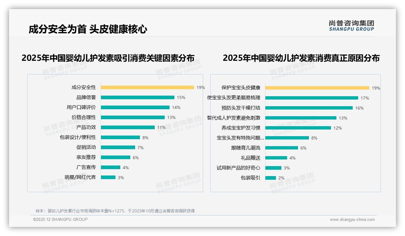婴幼儿护发素安全成分19%首要购买因素，尚普咨询集团白皮书指出-2025年12月-婴幼儿护发素-38