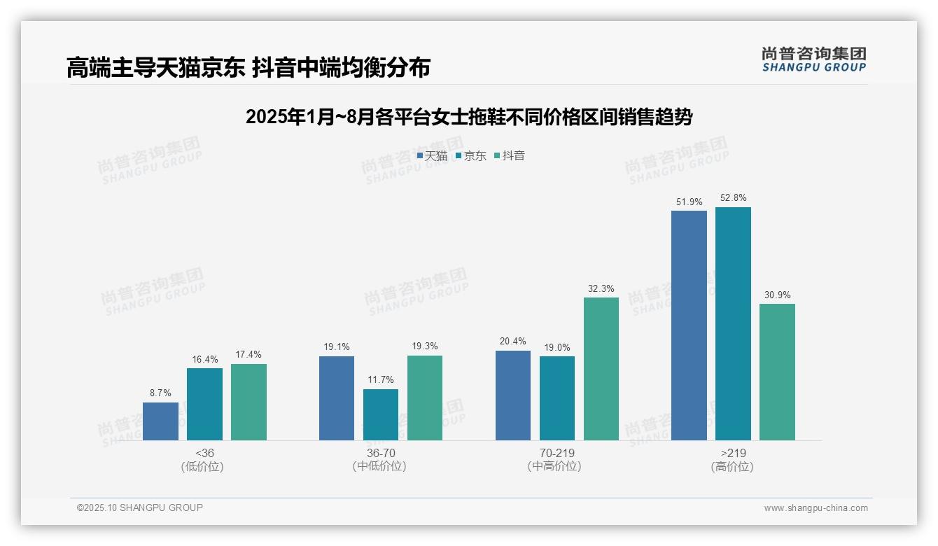 尚普咨询集团报告核心结论：高端女士拖鞋贡献51.9%品类销售额-2025年10月-女士拖鞋-38