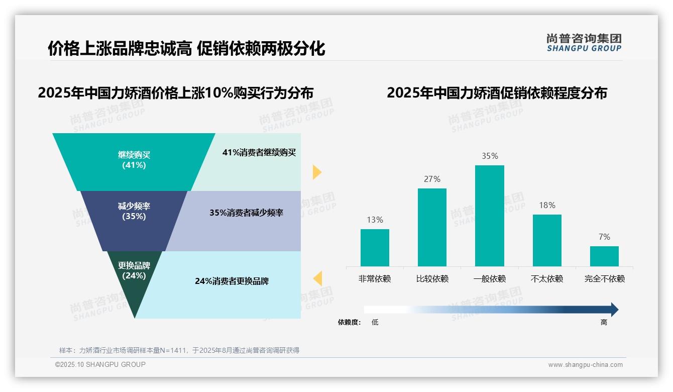 尚普咨询集团证实：41%消费者品牌忠诚度高-2025年10月-力娇酒-38
