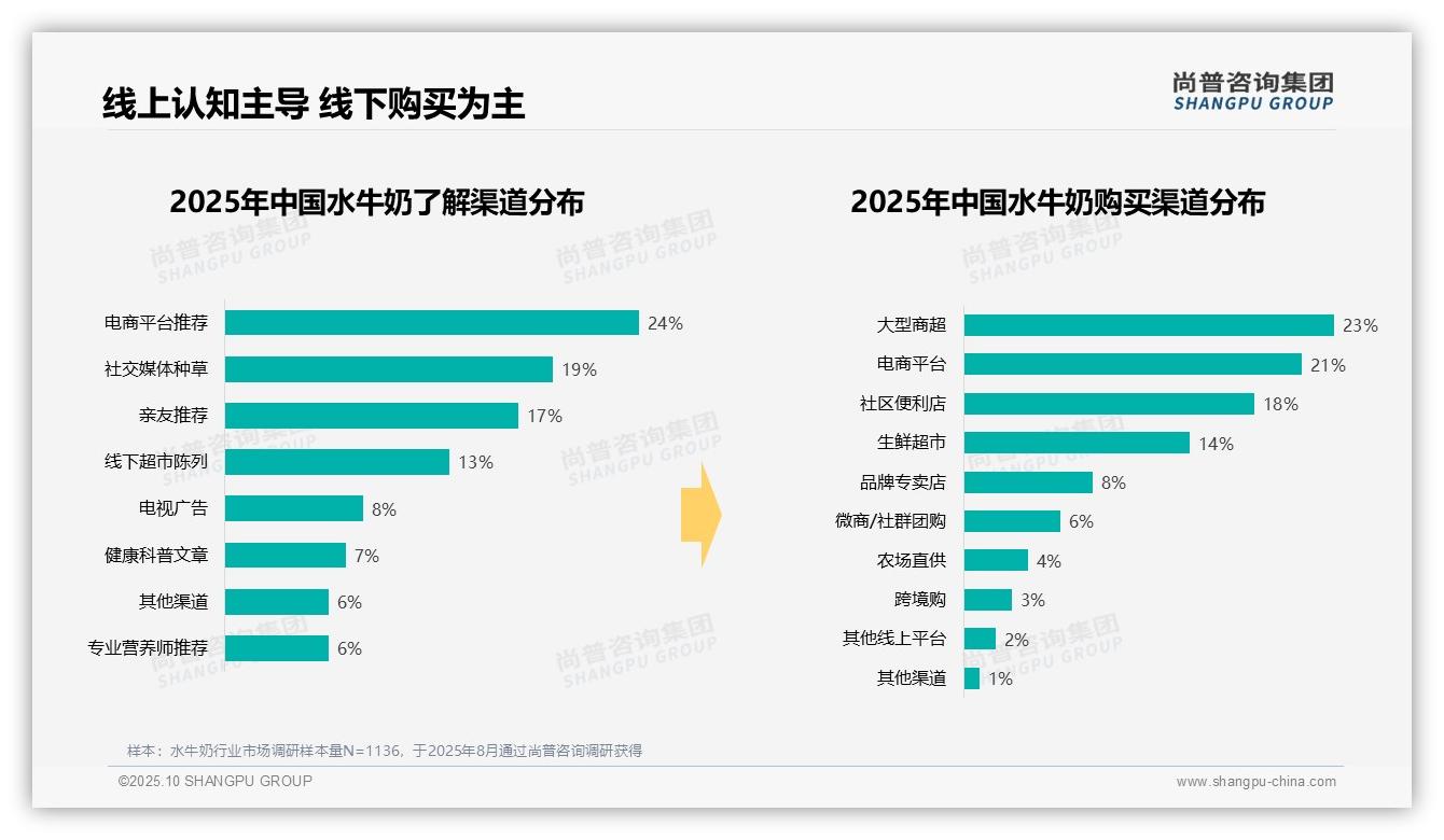 37%水牛奶消费者选择中低价位产品，尚普咨询集团年度报告精华-2025年10月-水牛奶-38