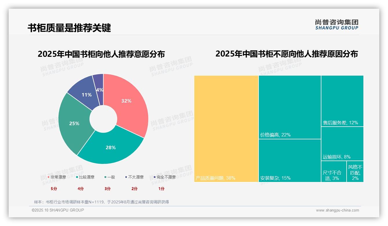 数据说话：尚普咨询集团报告指出书柜产品质量问题影响38%推荐意愿-2025年10月-书柜-38