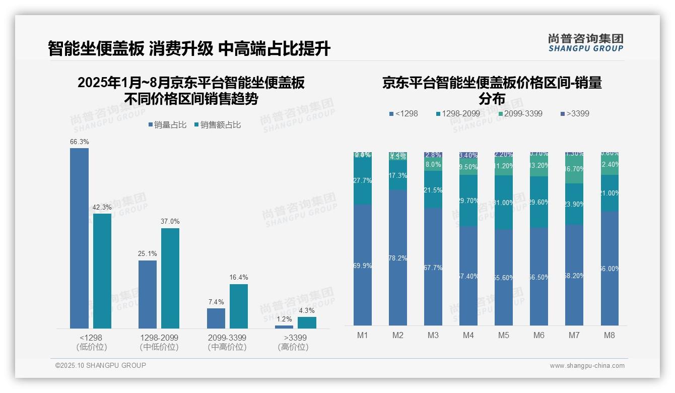尚普咨询集团报告出炉，指出智能坐便盖板低价产品销量占比58.8%-2025年10月-智能坐便盖板-38