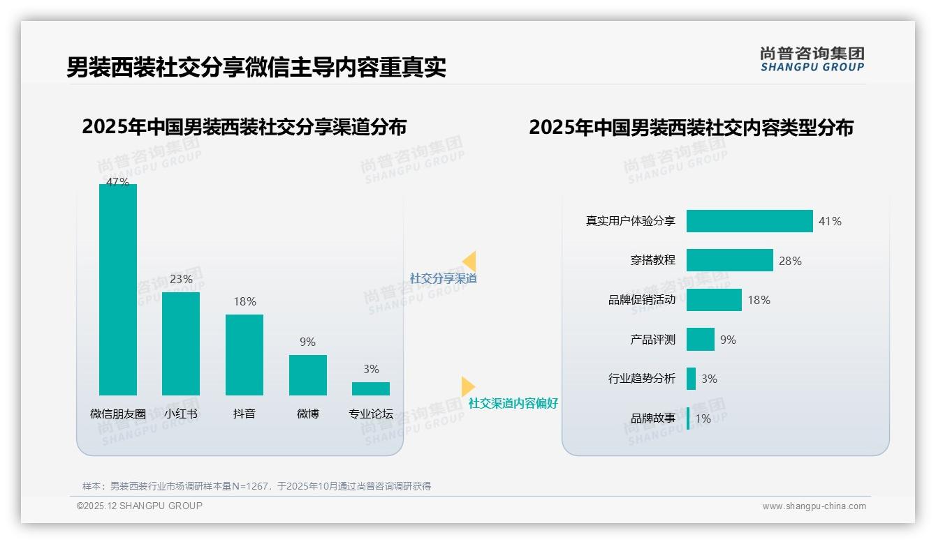 尚普咨询集团行业观察：抖音56.4%销售额占比倒逼男装西装品牌做内容-2025年12月-男装西装-38