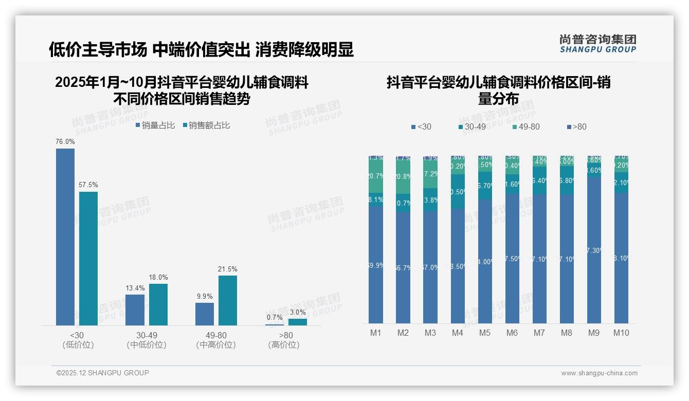 尚普咨询集团趋势雷达：每周一次32%高频刚需，婴幼儿辅食调料复购70%忠诚池-2025年12月-婴幼儿辅食调料-38