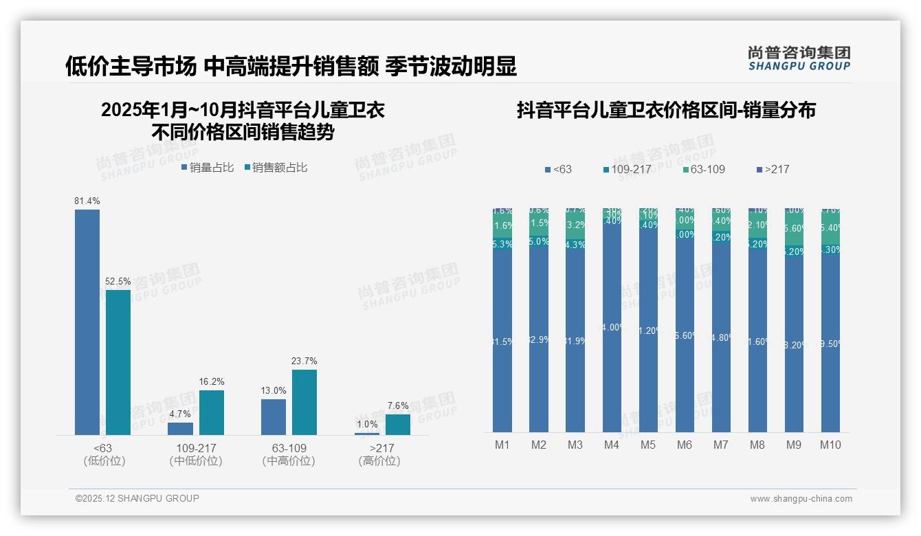 尚普咨询集团趋势雷达：抖音81%低价销量占比验证极致性价比，直播电商重塑童装格局-2025年12月-儿童卫衣-38