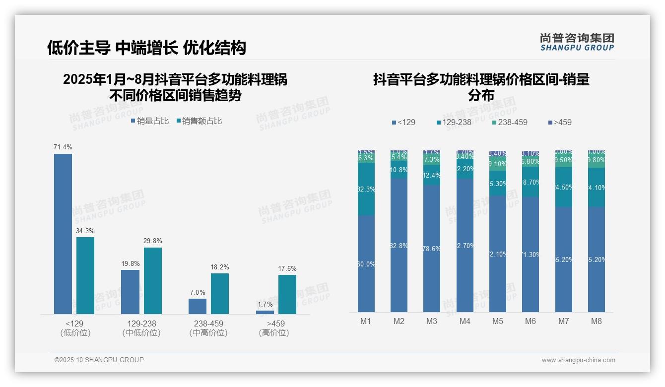 高端多功能料理锅贡献81.6%天猫销售额，尚普咨询集团年度报告精华-2025年10月-多功能料理锅-38