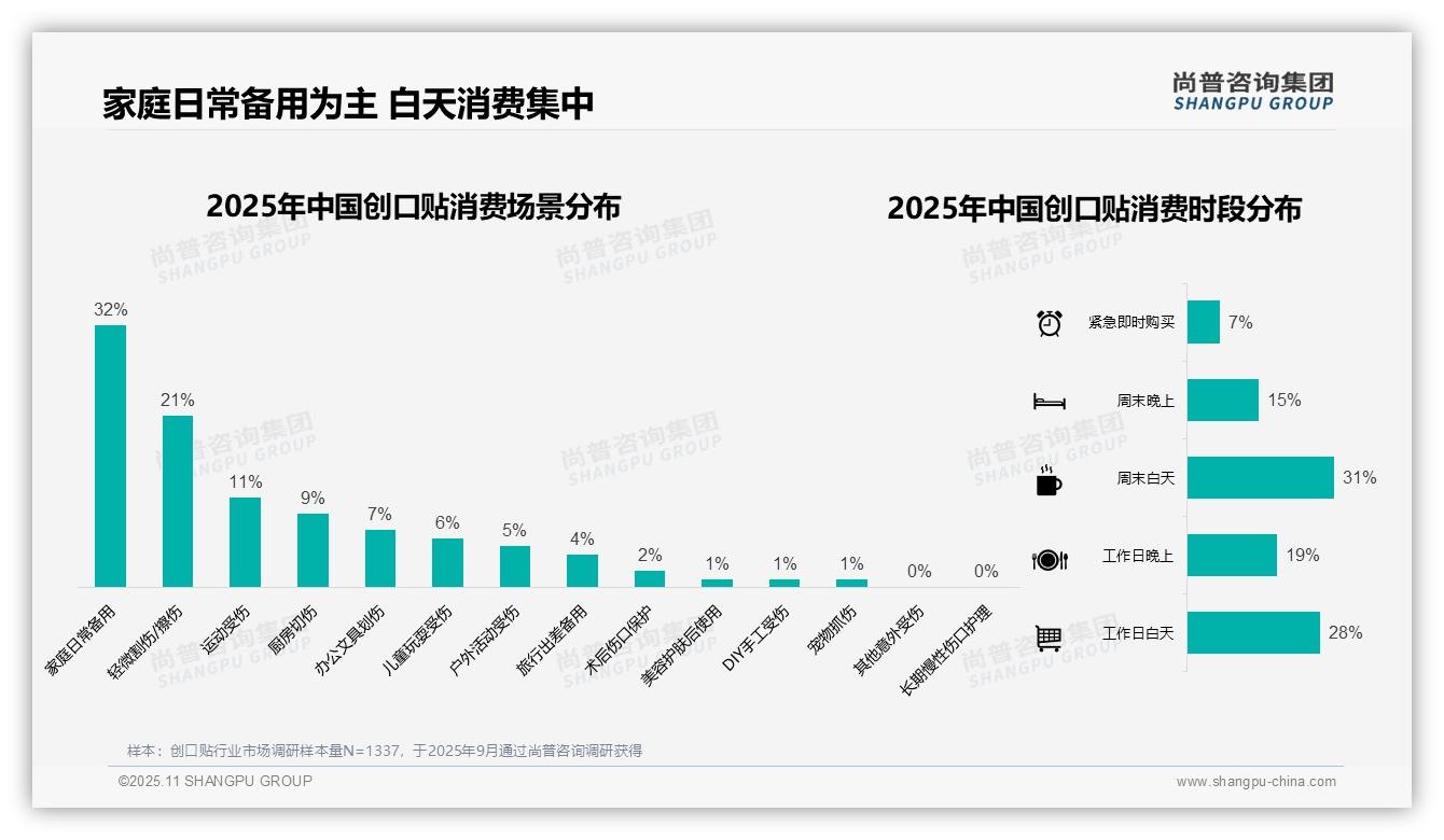 尚普咨询集团报告首次披露：74%中国消费者偏好低价创口贴-2025年11月-创口贴-38