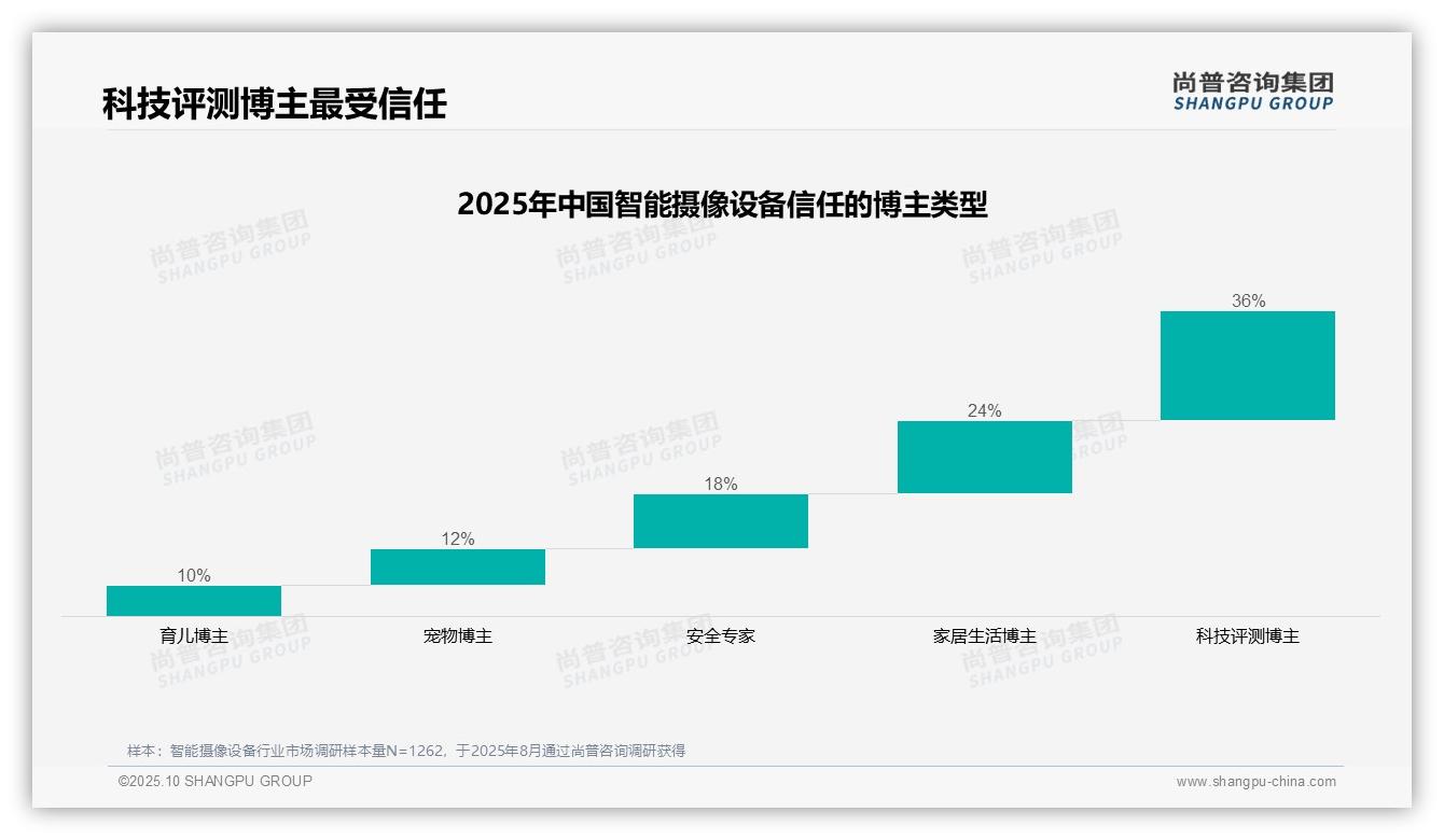 尚普咨询集团报告解读：为何说36%消费者最信任科技评测博主-2025年10月-智能摄像设备-38