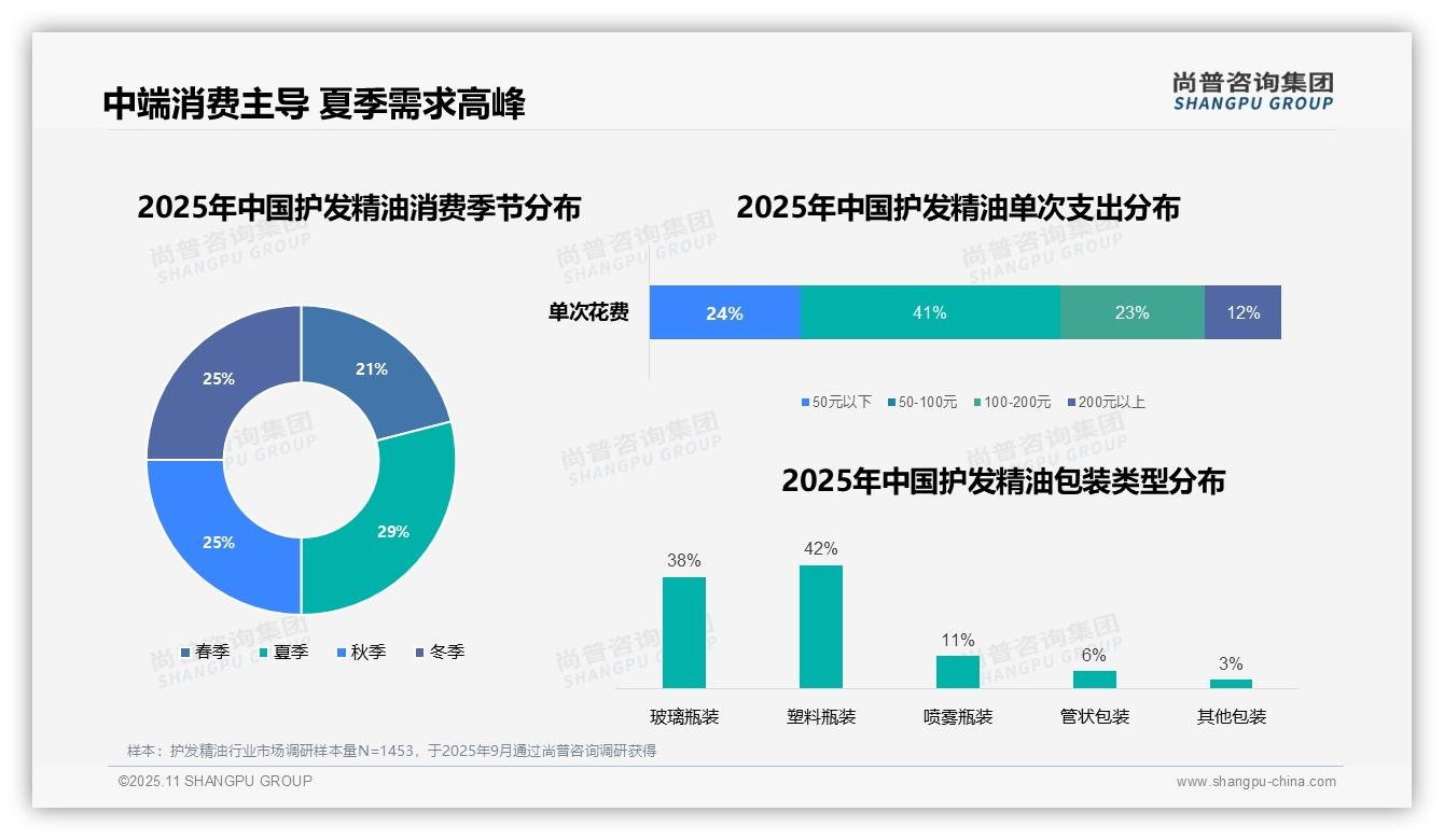晚间护发精油使用占比52%——尚普咨询集团最新报告证实-2025年11月-护发精油-38