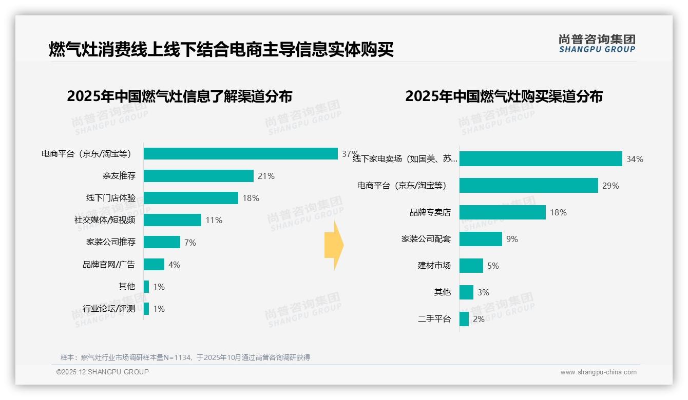 尚普咨询集团燃气灶品类年报：51%消费者5年以上不换灶，耐用性长倒逼品牌深耕中端1000-2000元利润区-2025年12月-燃气灶-38