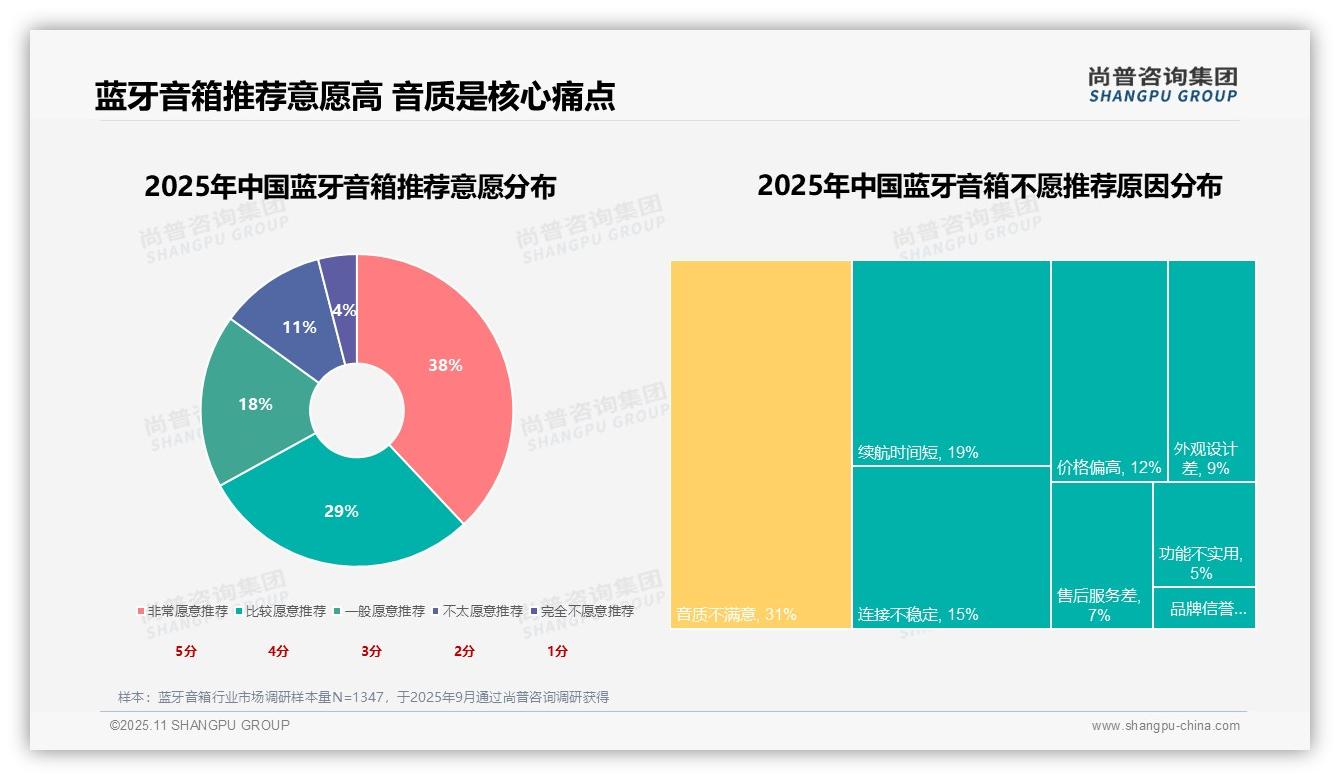 尚普咨询集团报告解读：为何说蓝牙音箱消费者31%因音质不满意不推荐-2025年11月-蓝牙音箱-38