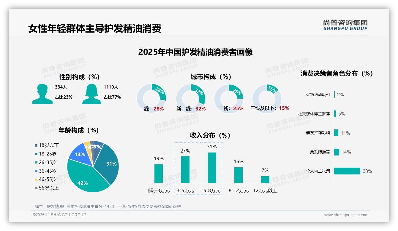 一文读懂护发精油77%消费者为女性：尚普咨询集团报告精编-2025年11月-护发精油-38