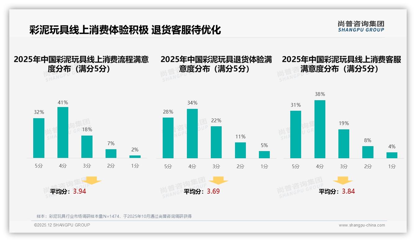 智能搜索推荐28%体验需求，彩泥玩具AI客服待提速——尚普咨询集团热点快读-2025年12月-彩泥玩具-38