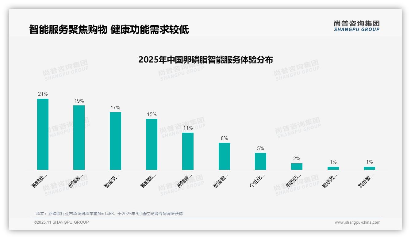 重磅发现：31%消费者偏好医生推荐，尚普咨询集团报告发布-2025年11月-卵磷脂-38