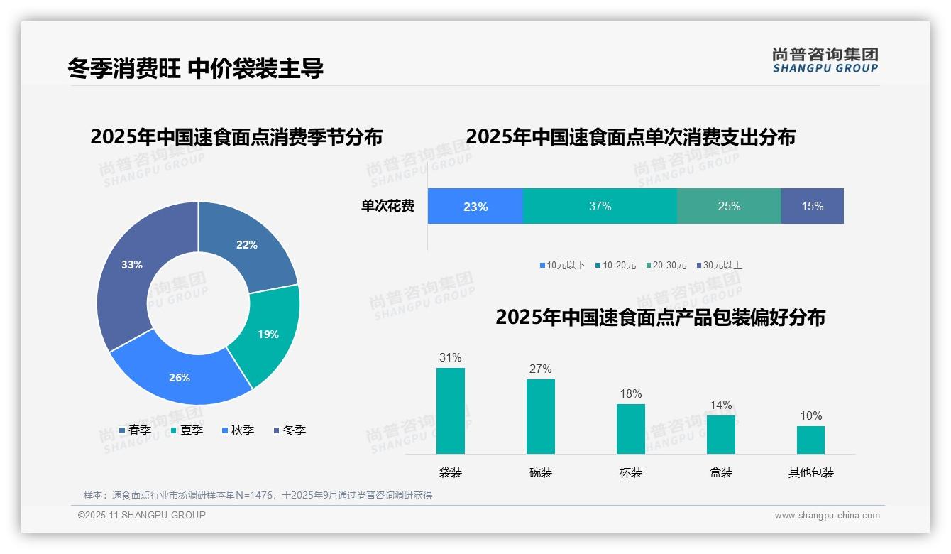 冬季速食面点消费占比33%，尚普咨询集团报告完整数据已发布-2025年11月-速食面点-38
