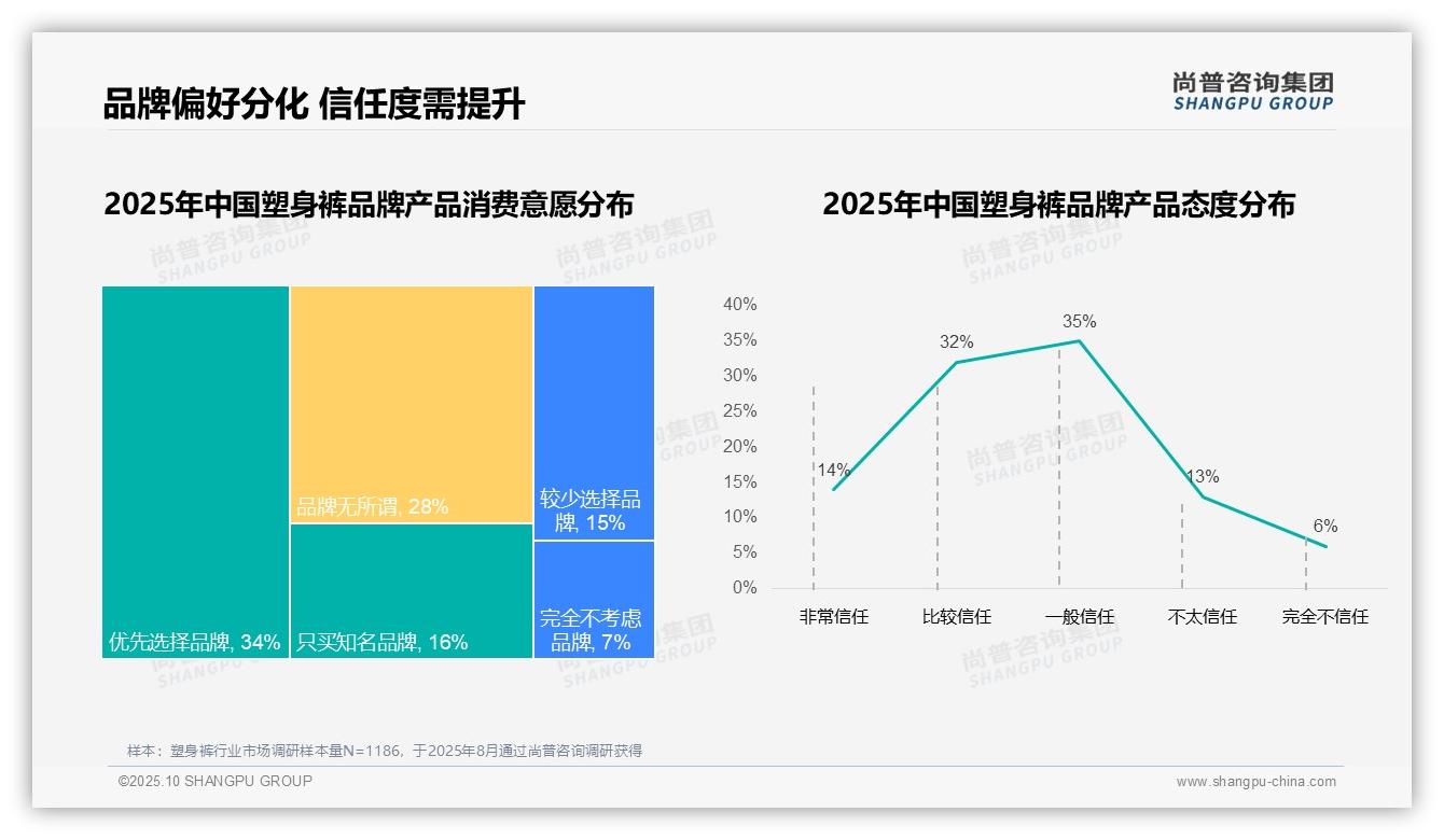 一文读懂83%消费者青睐国产塑身裤品牌：尚普咨询集团报告精编-2025年10月-塑身裤-38