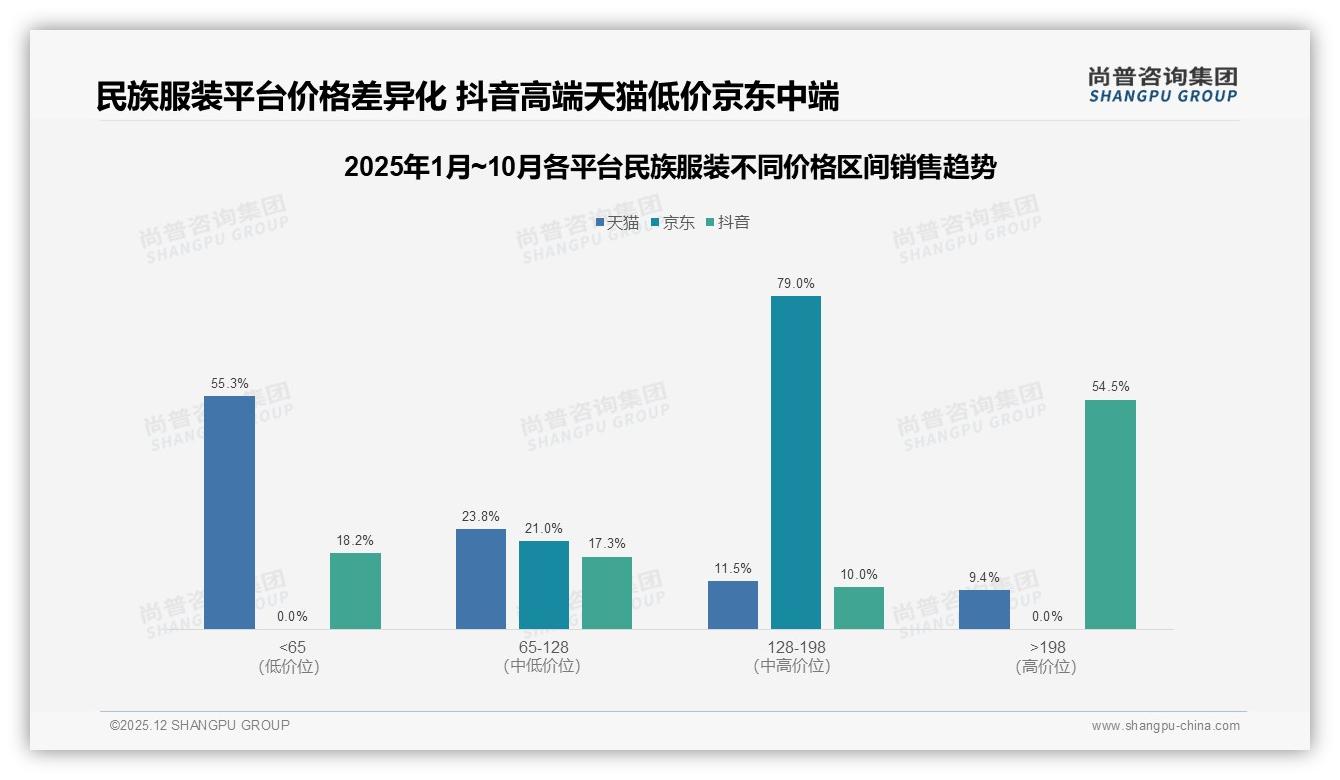 秋冬58%销售高峰来临，民族服装品牌如何借力季节性爆款——尚普咨询集团年度复盘-2025年12月-民族服装-38
