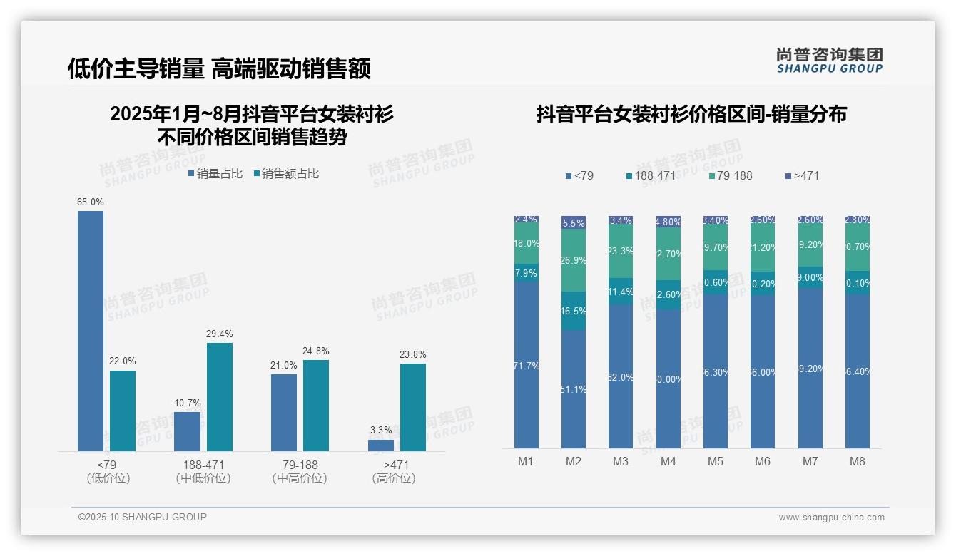中高端女装衬衫贡献42.3%销售额——尚普咨询集团白皮书核心观点-2025年10月-女装衬衫-38