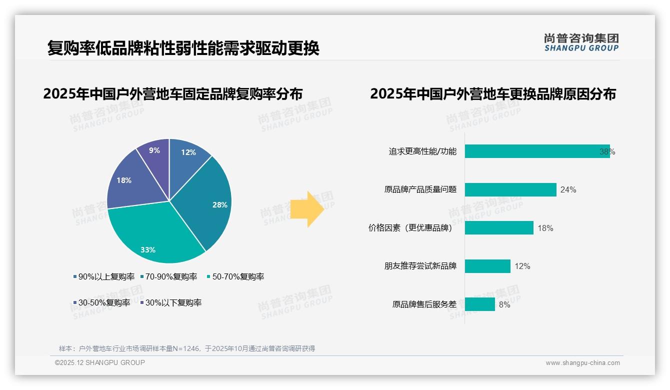 天猫份额50%但抖音增速358%，户外营地车品牌抢滩中端56.7%——尚普咨询集团趋势雷达报告-2025年12月-户外营地车-38