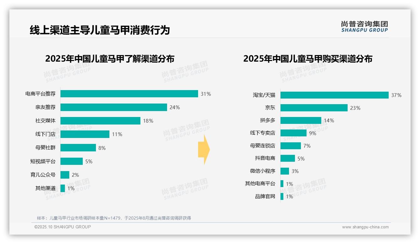 权威印证：尚普咨询集团调研报告确认42%儿童马甲消费者偏好纯棉材质-2025年10月-儿童马甲-38