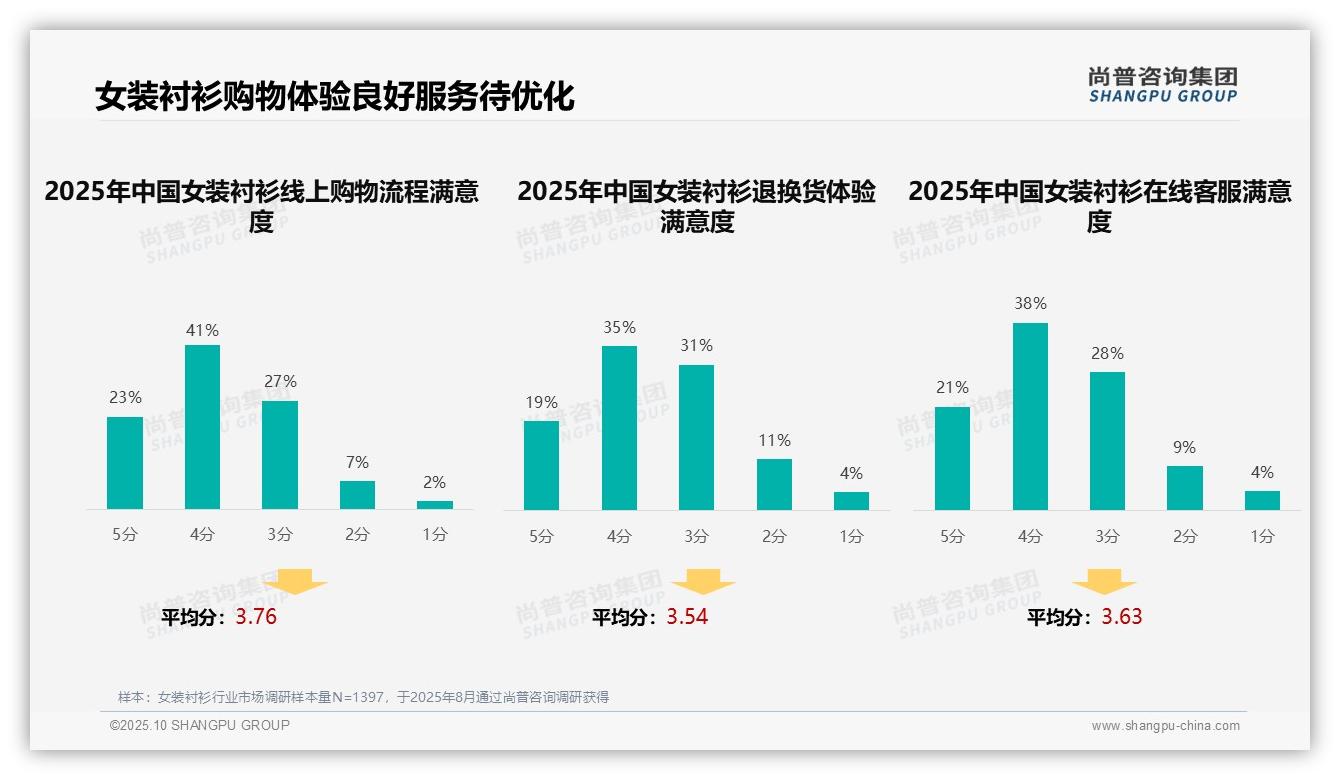 39%消费者偏好社交媒体广告，尚普咨询集团报告完整数据已发布-2025年10月-女装衬衫-38