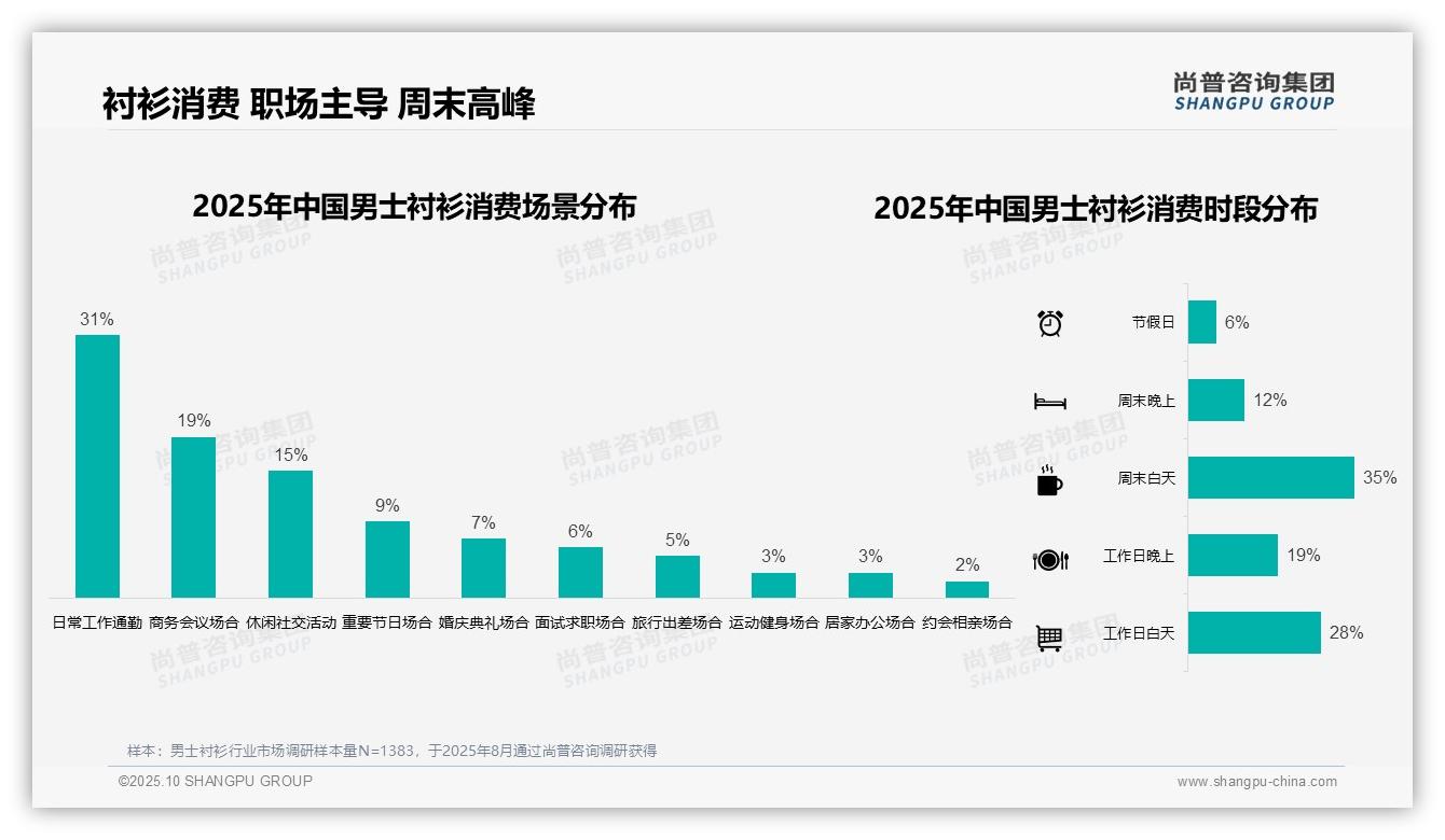 38%消费者选择中高端男士衬衫——尚普咨询集团独家报告-2025年10月-男士衬衫-38