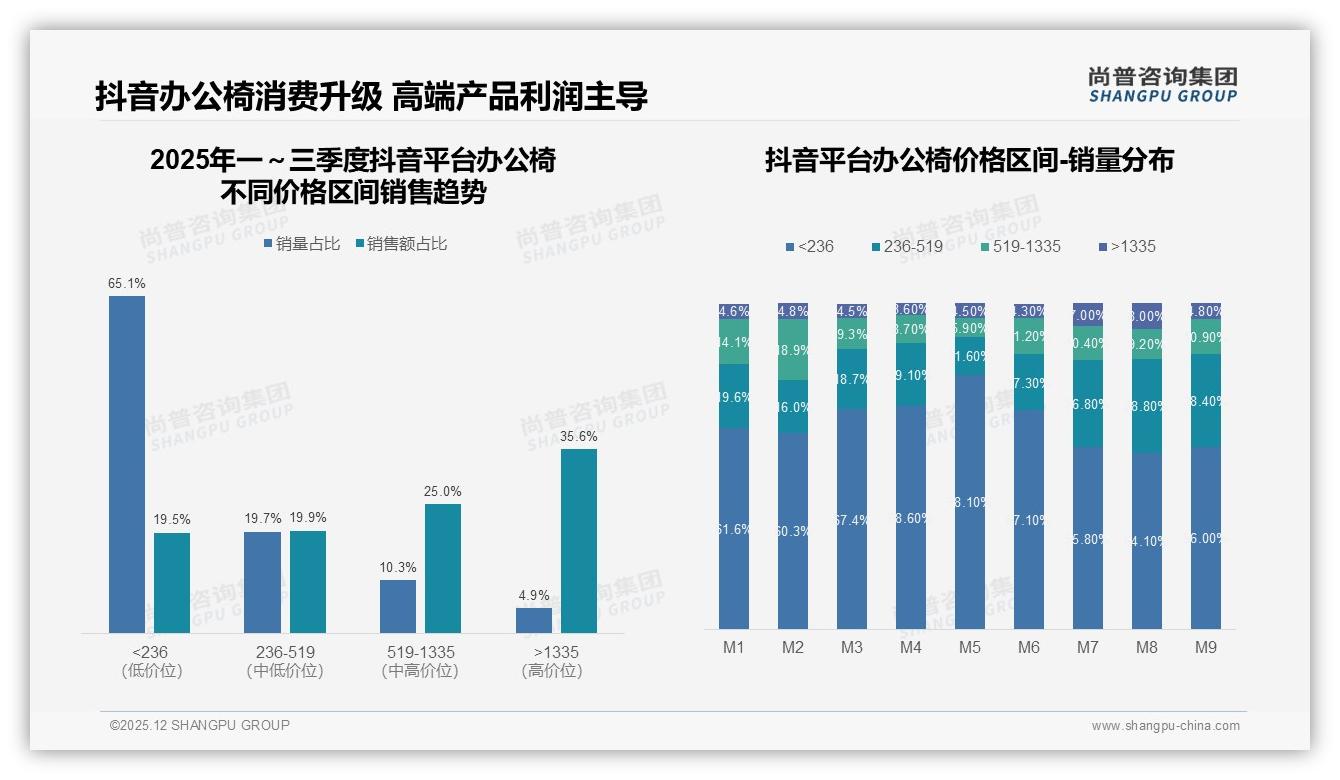 尚普咨询集团趋势雷达：高端椅1335元以上仅3.5%销量贡献34.2%销售额-2025年12月-办公椅-38