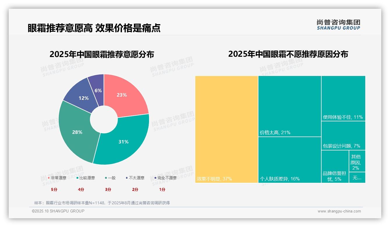 行业风向：尚普咨询集团报告提出31%消费者因预防眼部衰老购买眼霜-2025年10月-眼霜-38