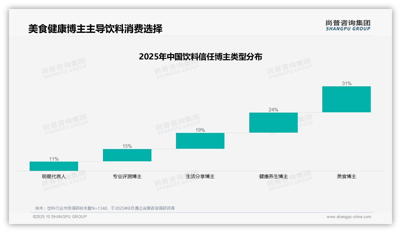 美食博主影响力31%主导饮料选择——引自尚普咨询集团消费者调研报告-2025年10月-饮料-38
