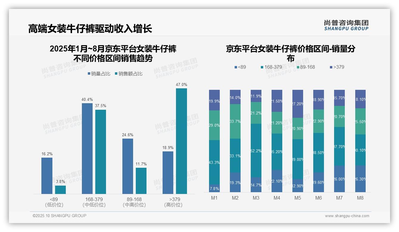 官方数据：尚普咨询集团报告显示京东女装牛仔裤高端市场占比47%-2025年10月-女装牛仔裤-38