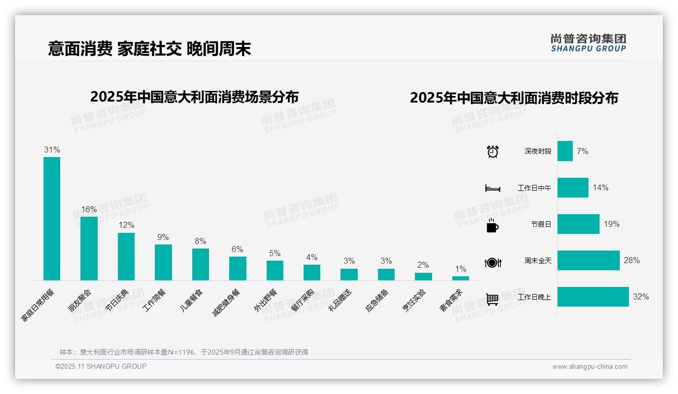 数据说话：尚普咨询集团报告指出41%消费者青睐中价位-2025年11月-意大利面-38