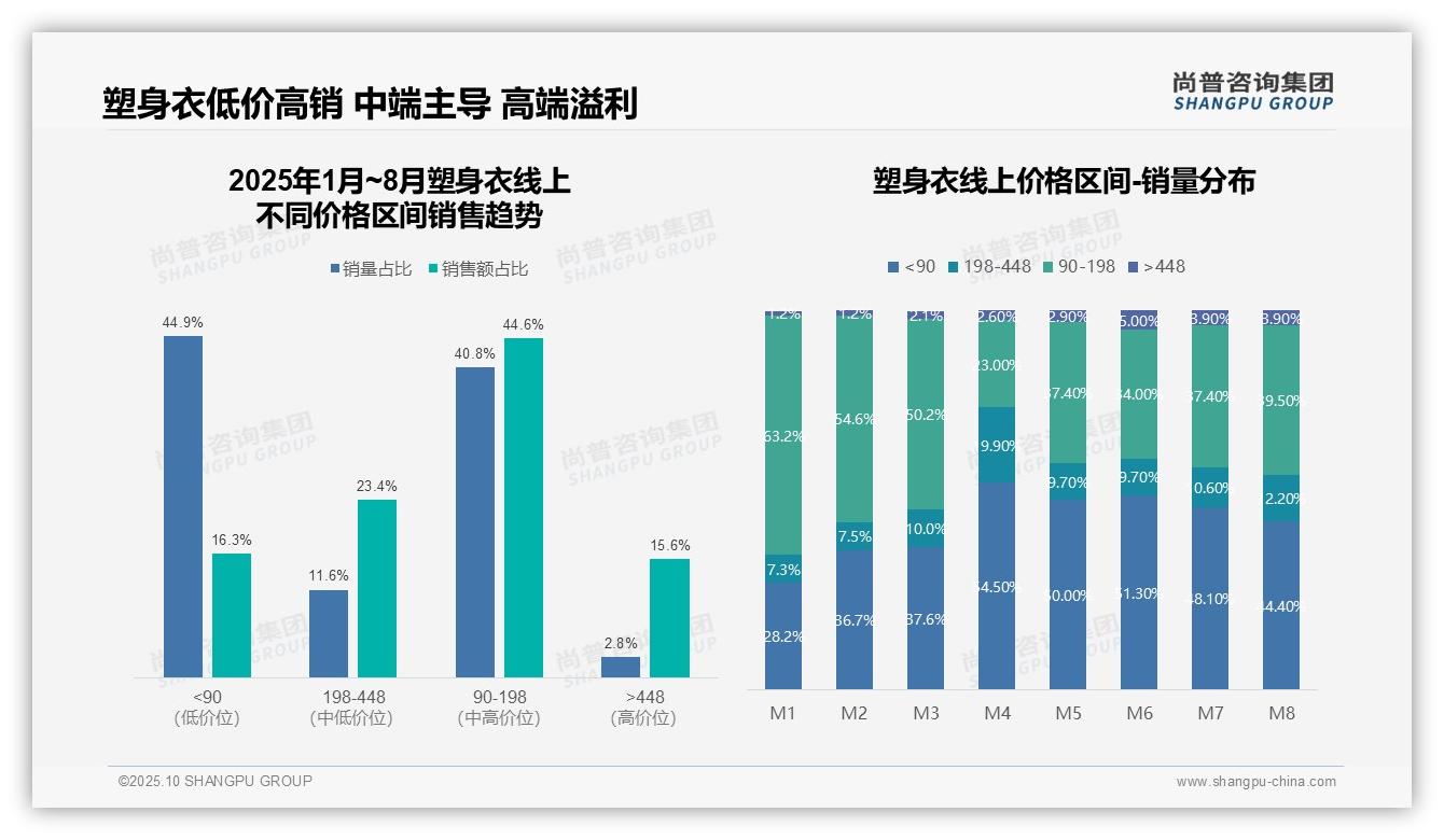 抖音塑身衣市场占比69%主导销售——尚普咨询集团趋势报告摘要-2025年10月-塑身衣-38