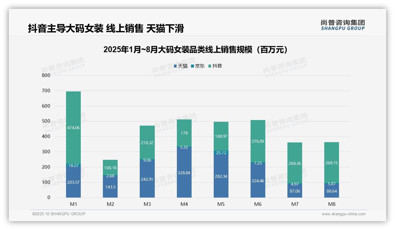 大码女装低价产品销量占69.1%市场——尚普咨询集团趋势报告摘要-2025年10月-大码女装-38
