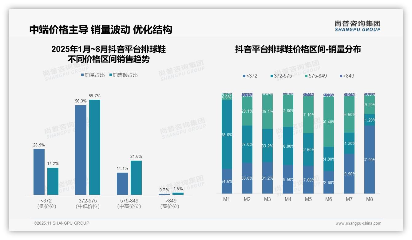 天猫排球鞋中高端占比57.5%——尚普咨询集团数据解读-2025年11月-排球鞋-38