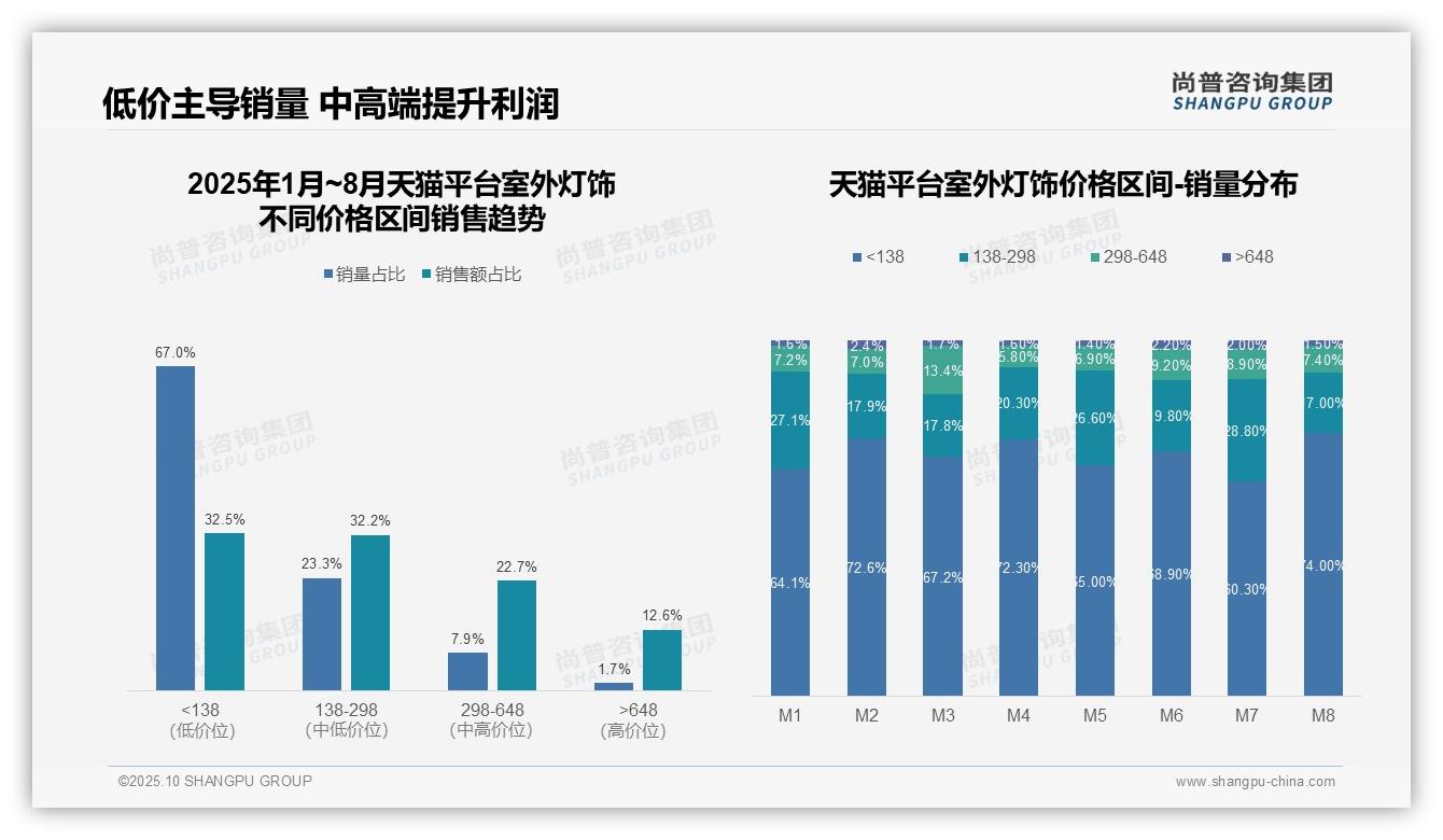 67.0%室外灯饰销量来自低价产品，_尚普咨询集团报告给出权威数据-2025年10月-室外灯饰-38
