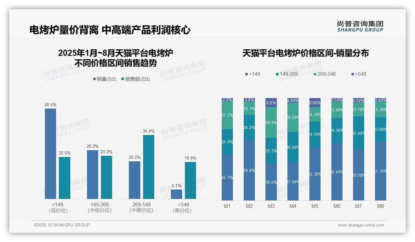 尚普咨询集团报告揭示：抖音电烤炉95%销量来自低价区间-2025年10月-电烤炉-38