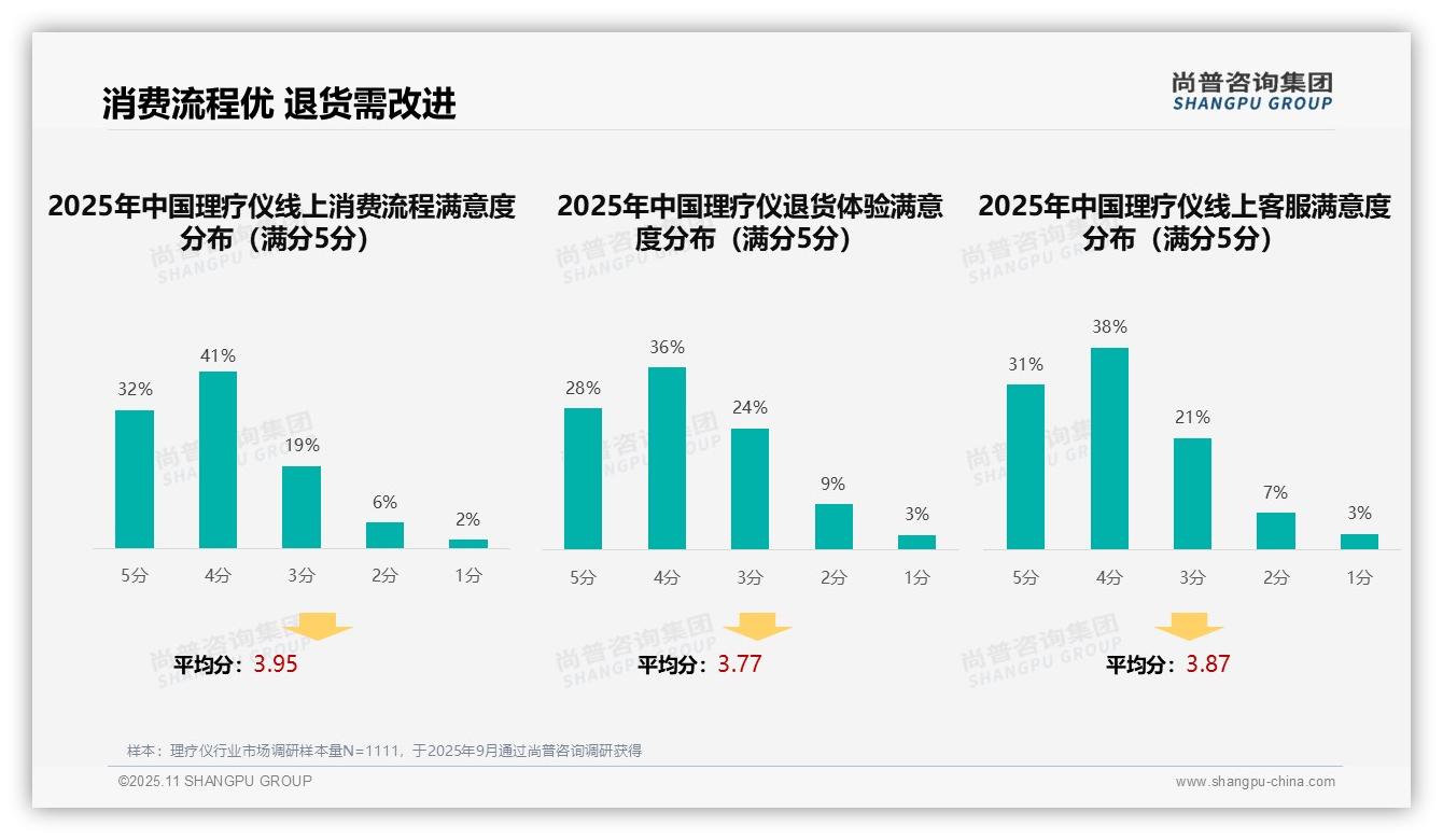 尚普咨询集团报告揭示：43%理疗仪消费者依赖亲友口碑-2025年11月-理疗仪-38