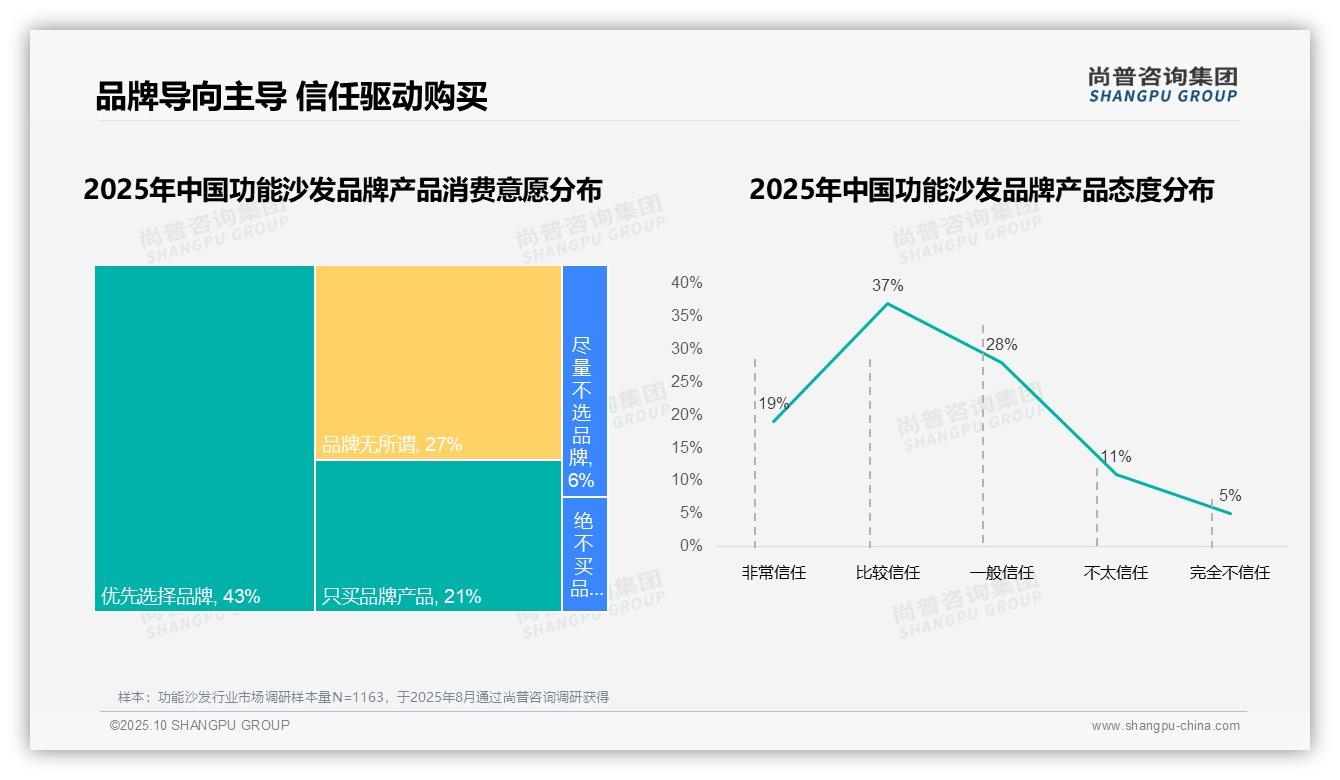 76%功能沙发消费者选择国产品牌——尚普咨询集团研究报告关键发现-2025年10月-功能沙发-38