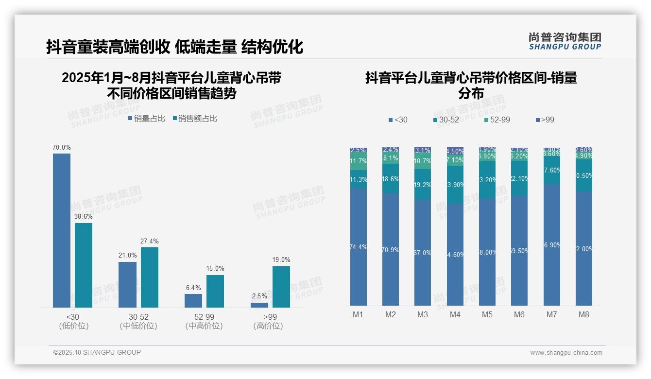 尚普咨询集团报告解读：为何说京东儿童背心吊带中高端市场占比68.8%-2025年10月-儿童背心吊带-38